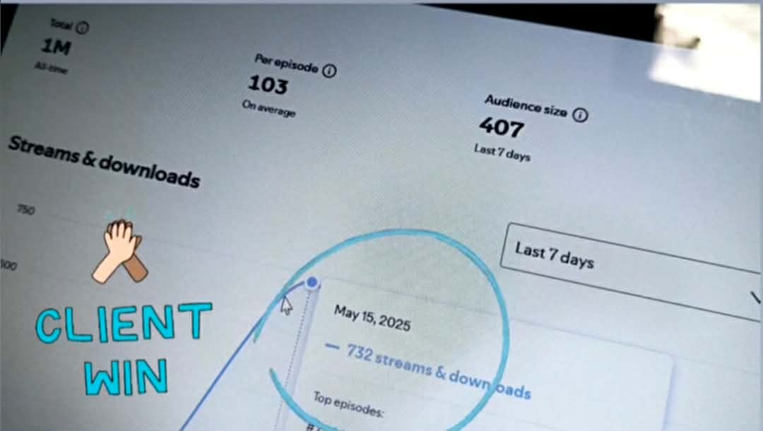 Podcast analytics dashboard showing 1M total plays and 732 streams and downloads in a recent 7-day period, annotated Client Win